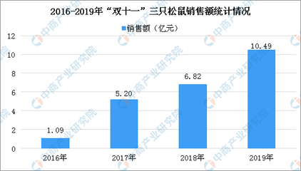 三只松鼠計(jì)劃共建工廠？一文看懂我國(guó)休閑食品與日用百貨銷售融合發(fā)展